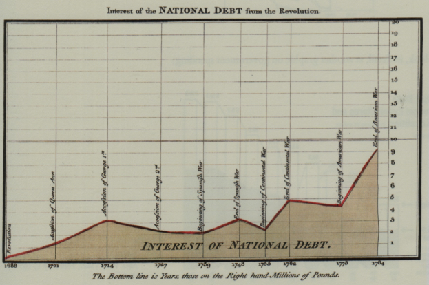 Eine Liniengrafik, die das Interesse der nationalen Schulden seit der Revolution zeigt, mit begleitendem Text, der zusätzliche Informationen bietet.