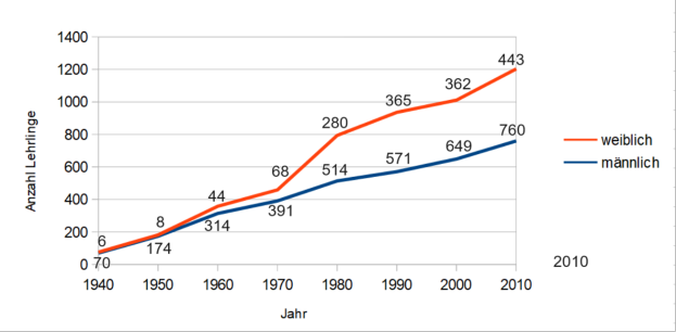 Ein Graph auf einem weißen Hintergrund mit zwei Linien, einer blauen und einer roten, die die Anzahl der Menschen darstellen, die bei Verkehrsunfällen in Deutschland gestorben sind.