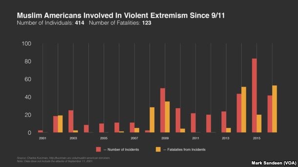 Ein Diagramm, das die Anzahl der muslimischen Amerikaner zeigt, die seit dem 11. September an gewaltsamen Extremismus beteiligt waren, mit begleitendem Text, der zusätzliche Dateninformationen bereitstellt.