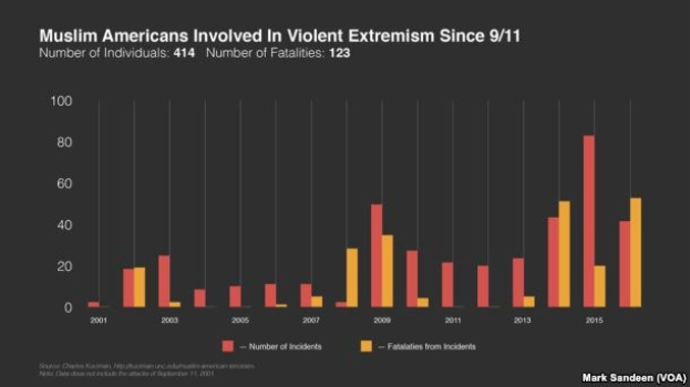 Ein Diagramm, das die Anzahl der muslimischen Amerikaner zeigt, die seit dem 11. September an gewaltsamen Extremismus beteiligt waren, mit begleitendem Text, der zusätzliche Dateninformationen bereitstellt.