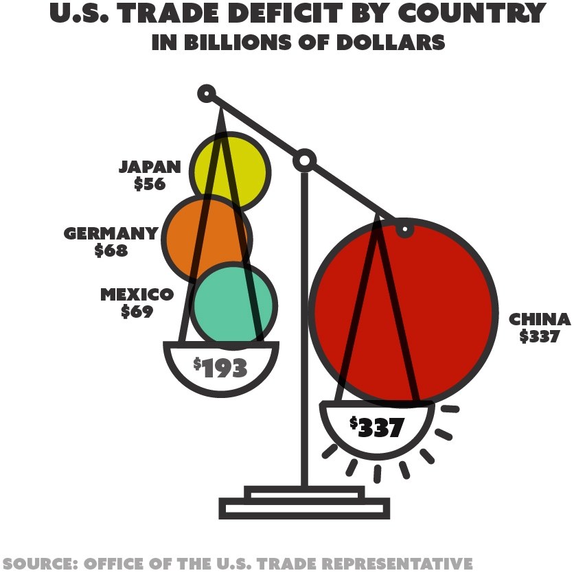 Ein Plakat mit einem Diagramm, das das US-Handelsdefizit nach Ländern in Milliarden US-Dollar zeigt, dargestellt durch farbige Kreise, begleitet von erklärendem Text.