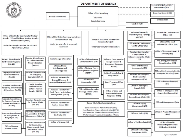 Organigramm des Energieministeriums mit einem Logo oben links, das vernetzte Kästchen zeigt, die verschiedene Abteilungen und ihre Rollen darstellen.