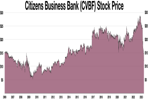 Grafik der Aktienkurse von Citizens Business Bank (CVBF) im Zeitverlauf, mit dem Firmennamen oben angezeigt.
