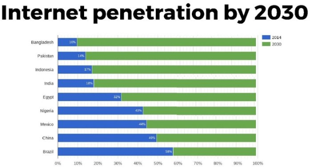 Balkendiagramm mit der Überschrift "Internet-Penetration bis 2030", das die projizierten Internetnutzungsprozentsätze für vier Länder in farbigen Segmenten von 0% bis 100% darstellt.