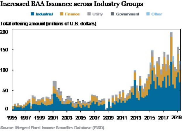 Liniengraph, der die gestiegene Ausfertigung von Bankers Acceptance (BAA) in verschiedenen Branchen zeigt, mit begleitendem erklärendem Text.