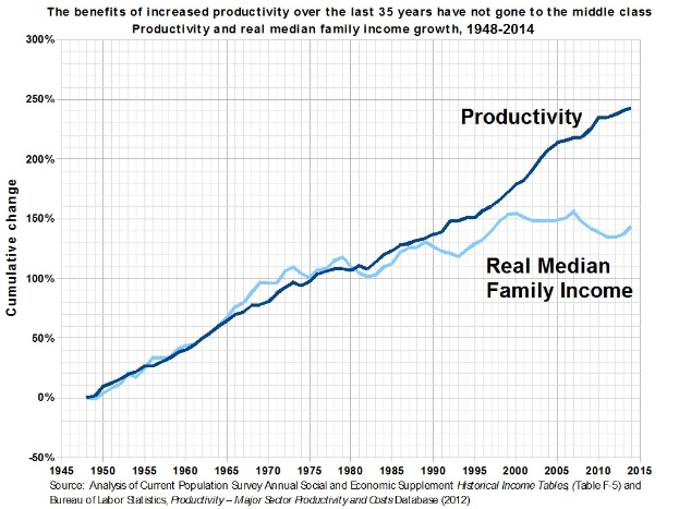Diagramm mit der Überschrift "Die Vorteile der gestiegenen Produktivität der letzten 35 Jahre sind nicht der Mittelschicht zugute gekommen"