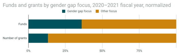Balkendiagramm, das die Geschlechterlücke bei Fördermitteln und Zuschüssen für 2020-2021 zeigt, mit normalisiertem Haushaltsjahr und Aufteilung in zwei Abschnitte mit prozentualer Aufschlüsselung.