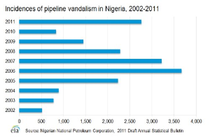 Eine Liniengrafik, die Pipeline-Vandalismus-Vorfälle in Nigeria von 2002 bis 2011 zeigt, mit begleitendem erklärendem Text.