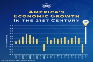 Ein blaues Plakat mit einem Balkendiagramm des wirtschaftlichen Wachstums der USA im 21. Jahrhundert, wobei jeder Balken ein Jahr repräsentiert und begleitender Text weitere Informationen bereitstellt.