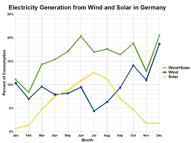 Eine Liniengrafik, die die Stromerzeugung aus Wind- und Solarenergie in Deutschland zeigt, mit begleitendem erklärendem Text.