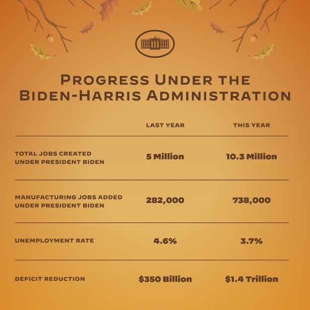 Plakat mit der Überschrift "Fortschritt unter der Biden-Harris-Regierung" und einem Baumgraphik auf weißem Hintergrund.