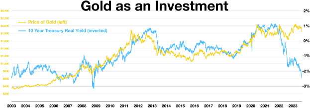 Eine Liniengrafik auf einem weißen Hintergrund mit Text oben, die zwei Linien zeigt, die Gold und eine Investition darstellen, wobei die Goldlinie stetig über die Zeit ansteigt.