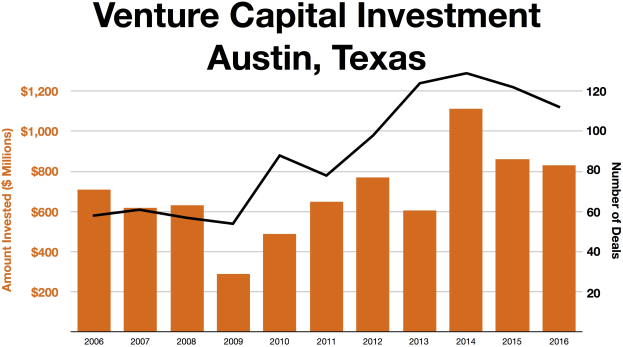 Balkendiagramm, das die Trends der Risikokapitalinvestitionen in Austin, Texas zeigt, mit begleitendem erklärendem Text.