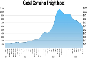 Balkendiagramm mit der Bezeichnung "Globaler Containerfrachtindex", das die weltweiten Jahrescontainerfrachten zeigt.