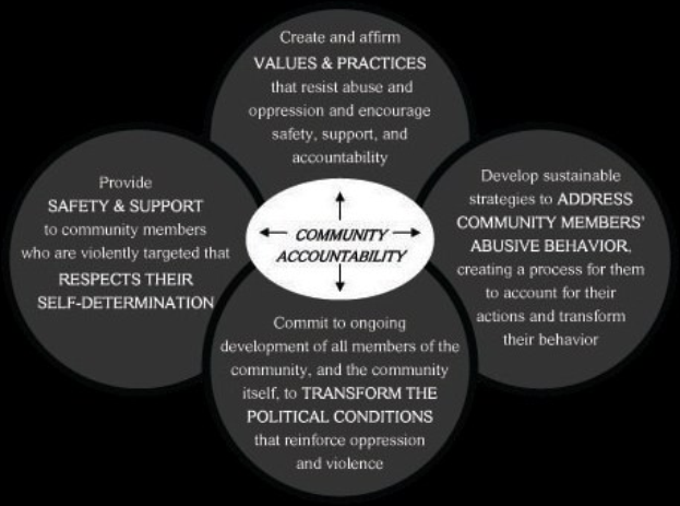 Diagramm, das "Gemeinschaftsverantwortung" in der Mitte von drei miteinander verbundenen Kreisen zeigt, mit fetter Schrift und leuchtenden Farben.