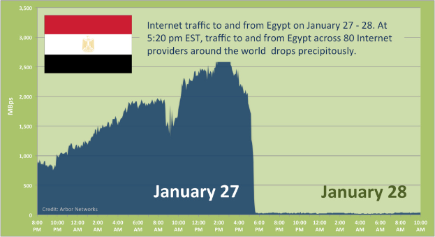 Ein Diagramm, das den Internetverkehr nach über und von Ägypten am 27.-28. Januar zeigt, mit der Ägyptischen Flagge im Hintergrund und begleitendem Text.