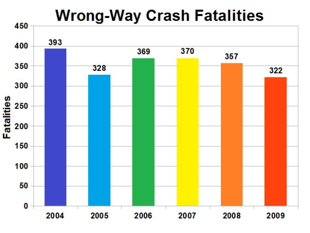 Eine Säulendiagramm mit der Bezeichnung "Verkehrsunfälle in Gegenrichtung" zeigt die Anzahl der Todesopfer pro Jahr in den Vereinigten Staaten, wobei jede Säule ein anderes Jahr darstellt und ihre Höhe die Schwere der Unfälle angibt.