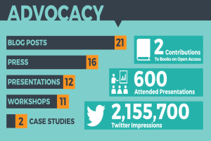 Ein Plakat mit dem Titel "Advocacy" mit Zahlen und Symbolen, die seine Bedeutung in der Social-Media-Marketing betonen.