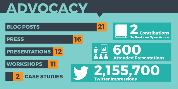 Ein Plakat mit dem Titel "Advocacy" mit Zahlen und Symbolen, die seine Bedeutung in der Social-Media-Marketing betonen.
