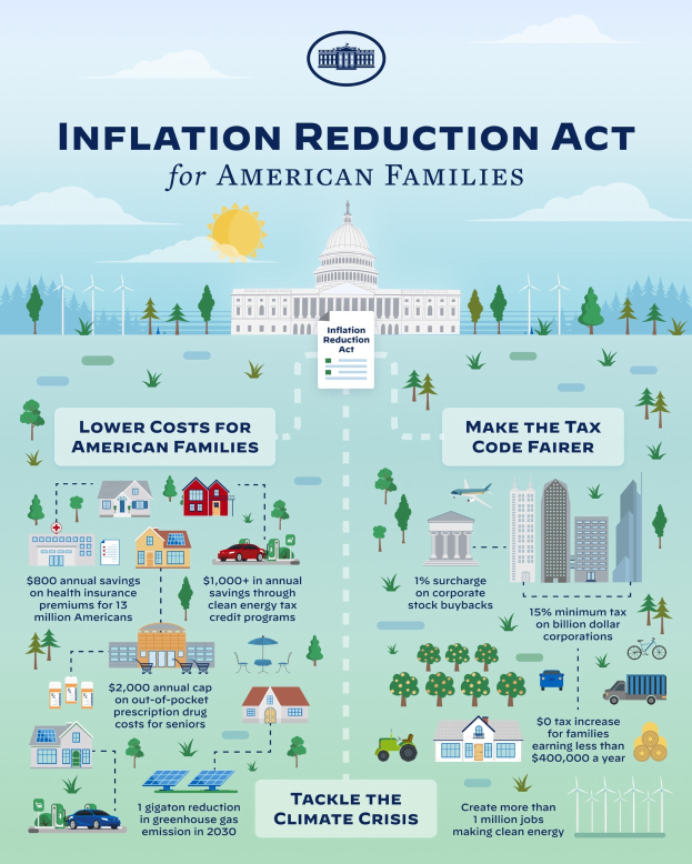 Plakat mit der Aufschrift "Inflation Reduction Act für amerikanische Familien" mit Bildern von Gebäuden, Bäumen, Fahrzeugen, Windrädern, einer bewölkten Himmel und einer Sonne im Hintergrund.