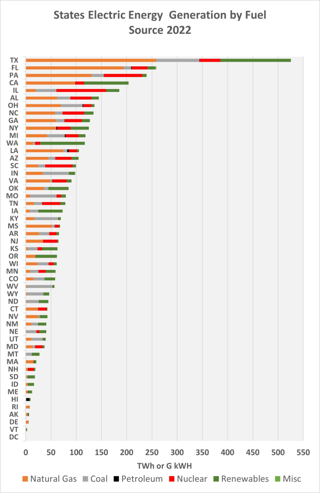 Eine Säulendiagramm, das den Stromertrag der Bundesländer nach Brennstoffquellen im Jahr 2022 zeigt, mit begleitendem Text, der zusätzliche Dateninformationen bereitstellt.