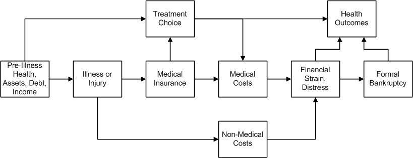 Flussdiagramm, das verschiedene Arten von medizinischen Kosten zeigt, die mit Vorerkrankungen, Gesundheit und Gesundheitsergebnissen verbunden sind, mit beschrifteten Stufen und Interaktionen.