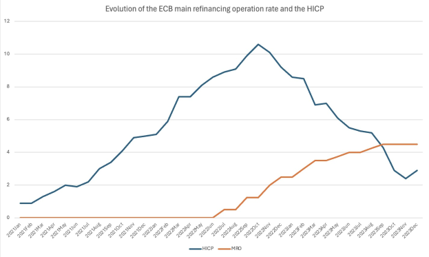 Liniengraph, der die Entwicklung der ECB-Hauptrefinanzierungsgeschäftsrate und des harmonisierten Verbraucherpreisindex (HCP) auf einem weißen Hintergrund zeigt.