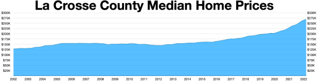 Eine Liniengrafik, die die medianen Hauspreise in La Crosse County zeigt, mit beschreibendem Text oben.
