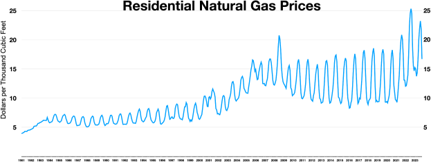 Ein Diagramm auf einem weißen Hintergrund mit der Überschrift "natürliche Gaspreise für Haushalte", das den durchschnittlichen Preis für natürliches Gas in den USA zeigt.